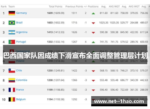 巴西国家队因成绩下滑宣布全面调整管理层计划